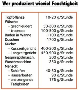 anzahl von feuchtigkeitausschuettung copy 2